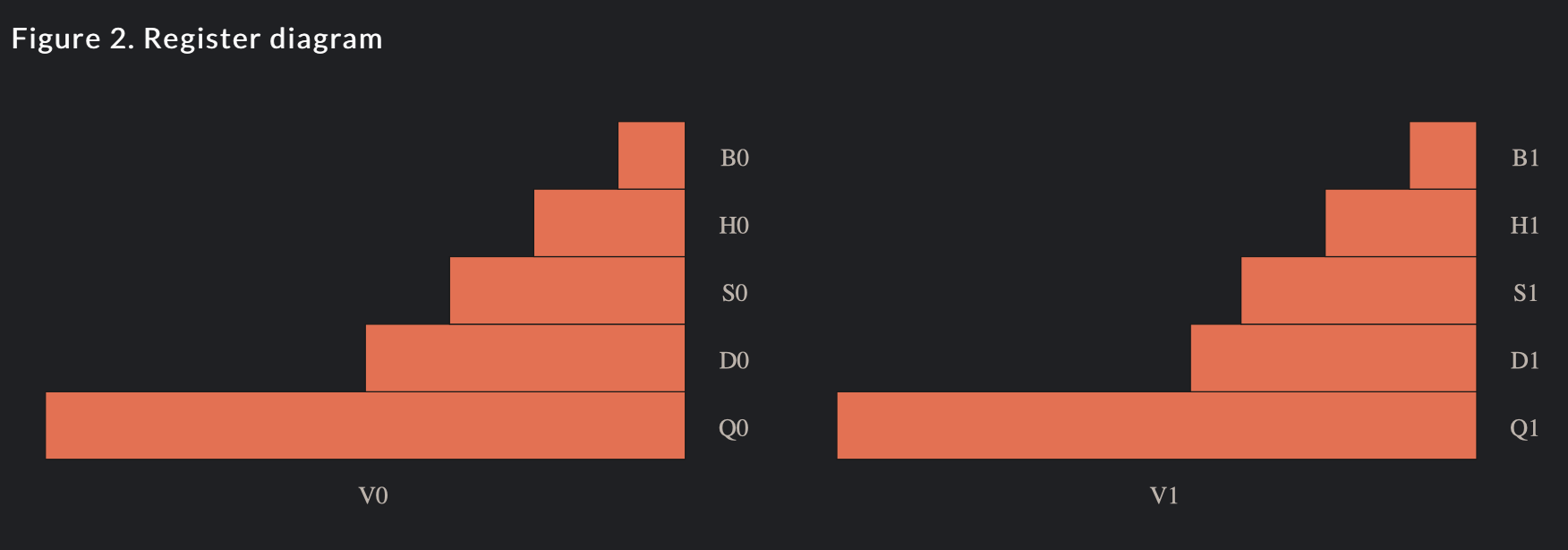 a64 floating point registers